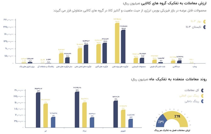 عبور ارزش معاملات بازار فیزیکی بورس‌های کالایی از مرز ۵۵ هزار میلیارد تومان